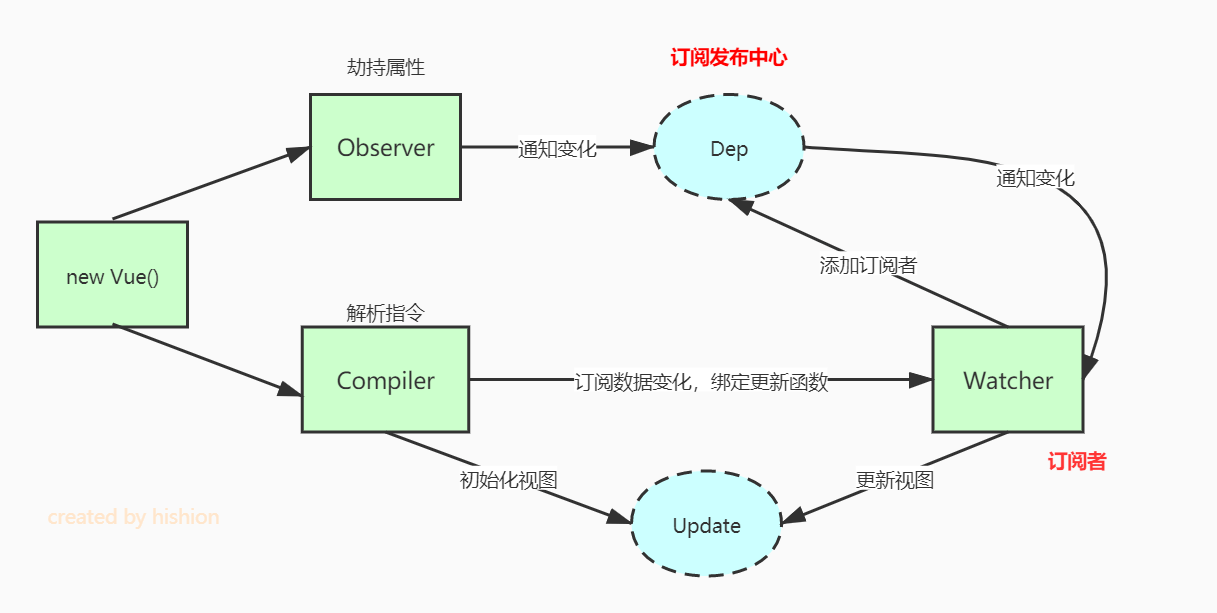 Vue 双向绑定思路